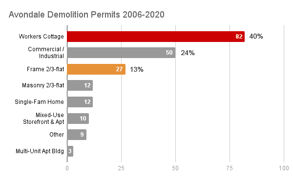 Avondale Demolition Types