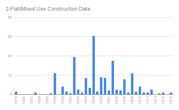 Back of the Yards Two-Flat Construction Dates