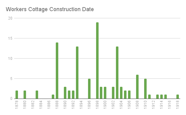 Back of the Yards Cottage Construction Dates