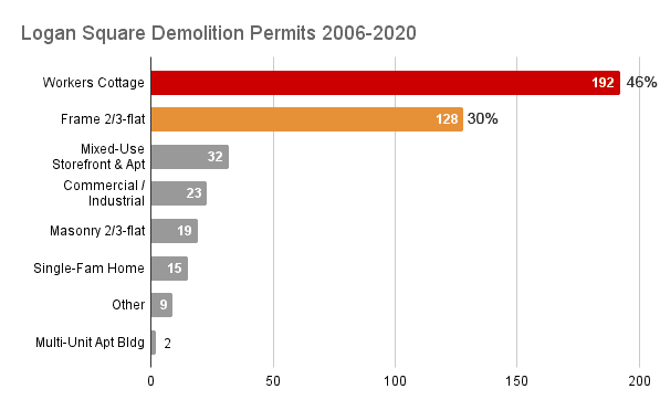 Logan Square Teardowns Graph