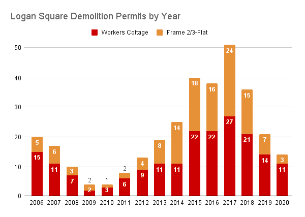 Logan Square Demolitions by Year