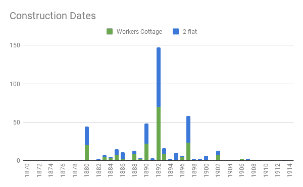 Pilot Construction Dates