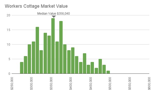 Pilot Workers Cottage Value