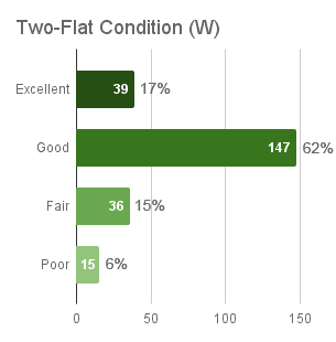 2-Flat Condition