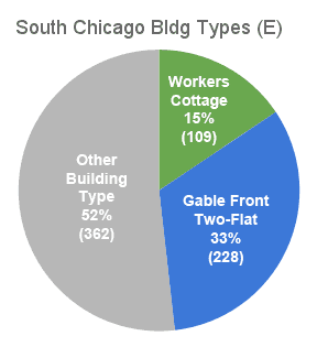 Survey Building Types E