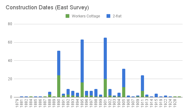 Construction Dates East