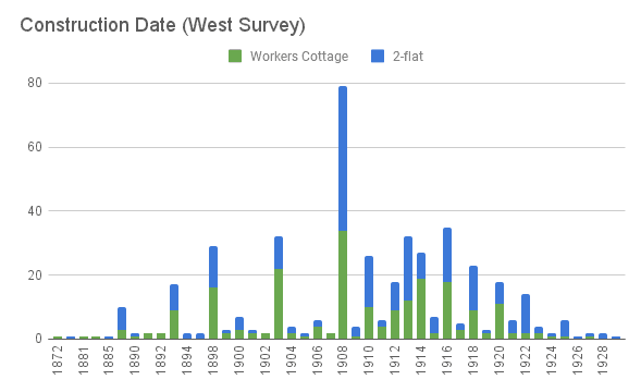 Construction Dates West