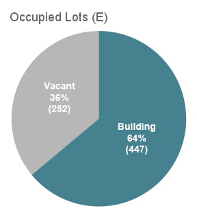 Occupied Lots