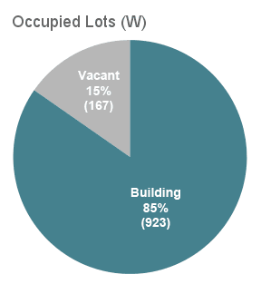 Occupied Lots