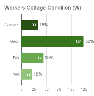 Workers Cottage Condition